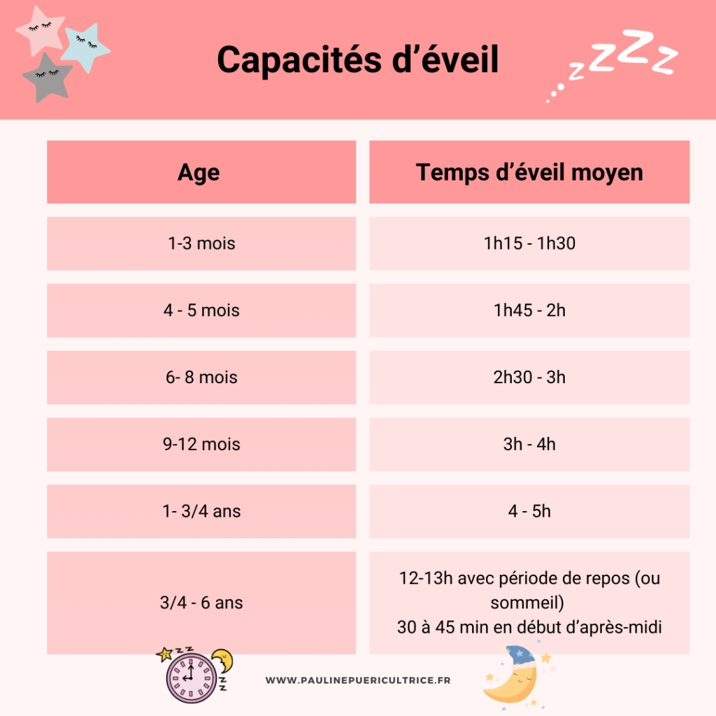 Tableau des temps d'éveil moyens du bébé et de l'enfant selon l'âge, de 1 mois à 6 ans