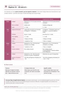 Fiche repères de diversification pour un enfant de 12 à 18 mois : structure des repas, quantités de protéines et répartition légumes-féculents