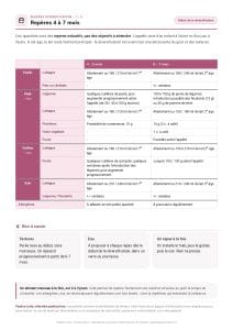 Fiche repères de diversification pour un bébé de 4 à 7 mois : quantités de lait, de purée de légumes, de protéines et de compote par repas